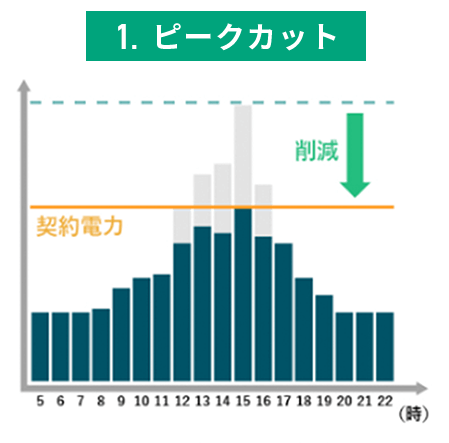 ピークカット